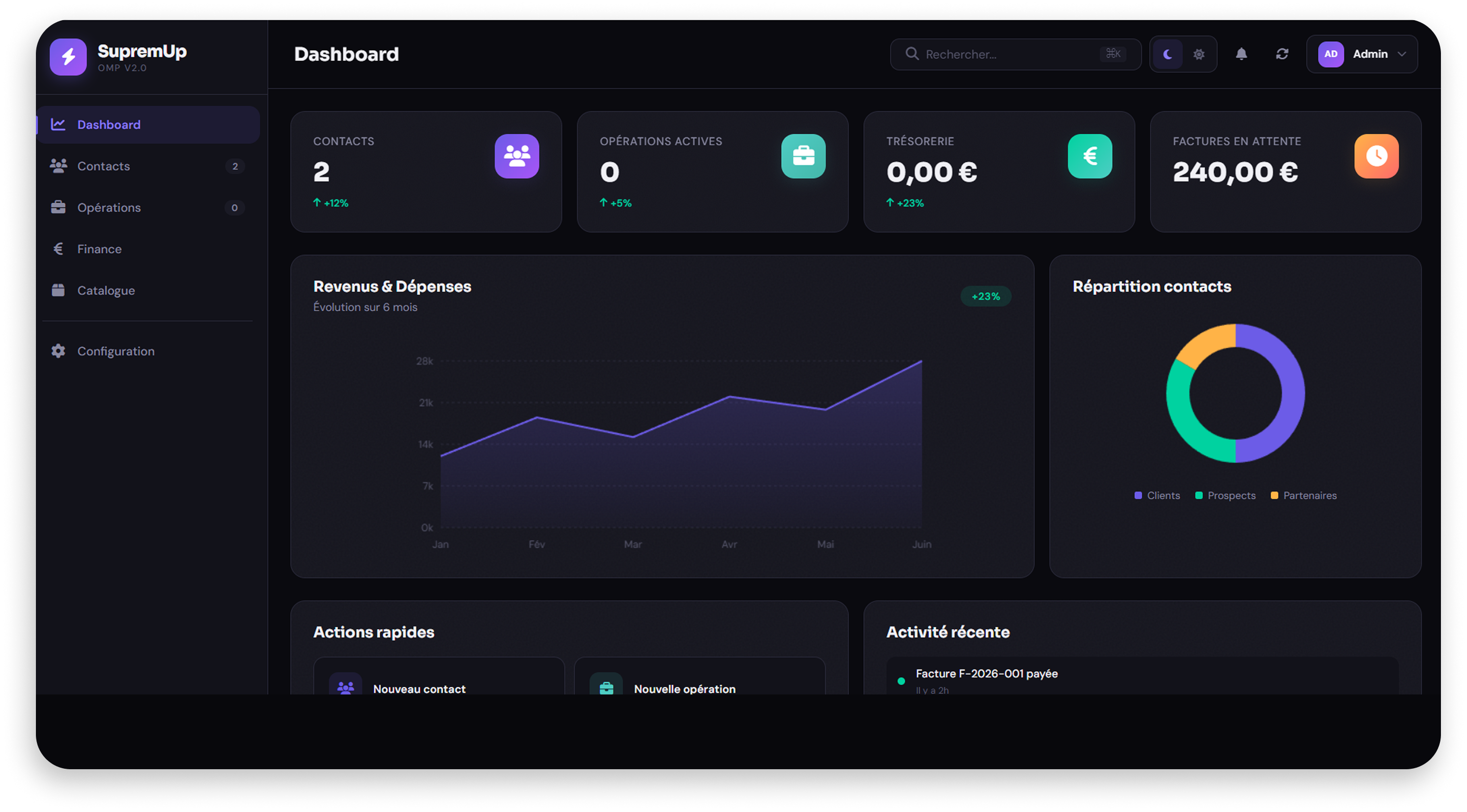 Dashboard OMP avec KPIs contacts, opérations, trésorerie, graphiques revenus et répartition contacts